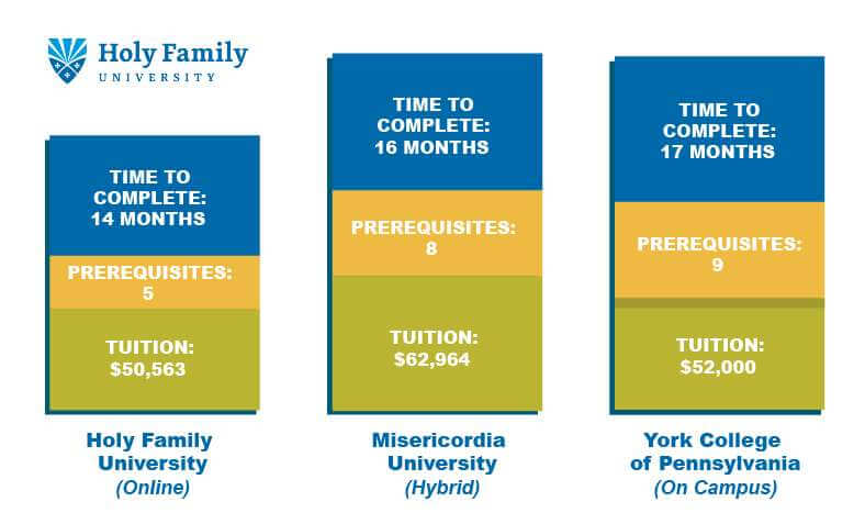 Uta Accelerated Nursing Program Cost 2-Year Accelerated Nursing Program in Pennsylvania